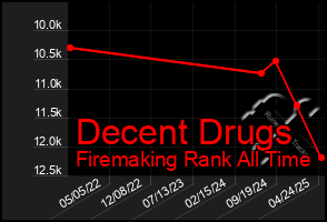 Total Graph of Decent Drugs