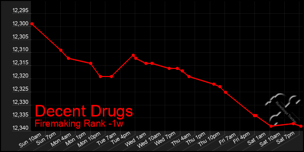 Last 7 Days Graph of Decent Drugs