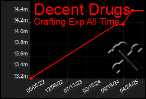 Total Graph of Decent Drugs