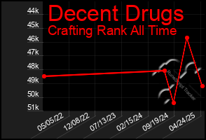 Total Graph of Decent Drugs