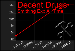 Total Graph of Decent Drugs