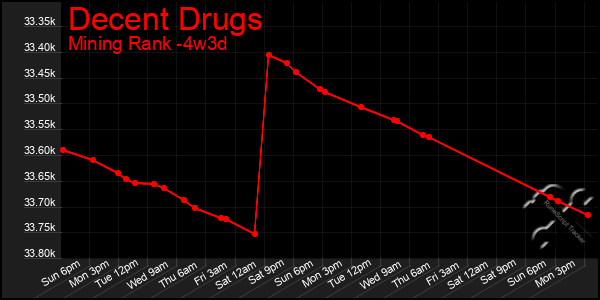 Last 31 Days Graph of Decent Drugs