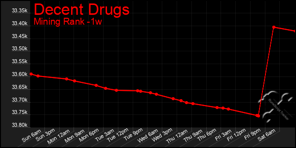 Last 7 Days Graph of Decent Drugs