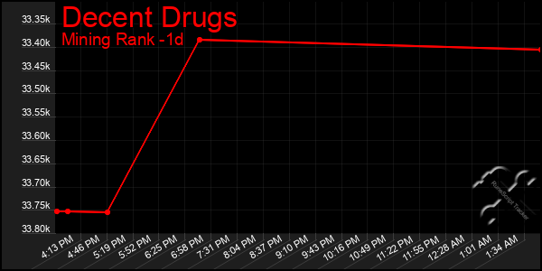 Last 24 Hours Graph of Decent Drugs
