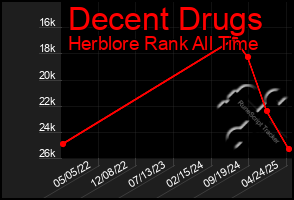 Total Graph of Decent Drugs