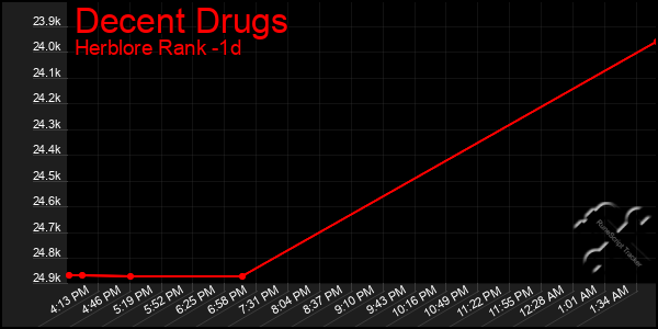 Last 24 Hours Graph of Decent Drugs