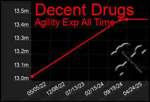 Total Graph of Decent Drugs