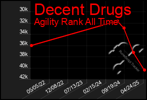 Total Graph of Decent Drugs