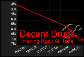 Total Graph of Decent Drugs