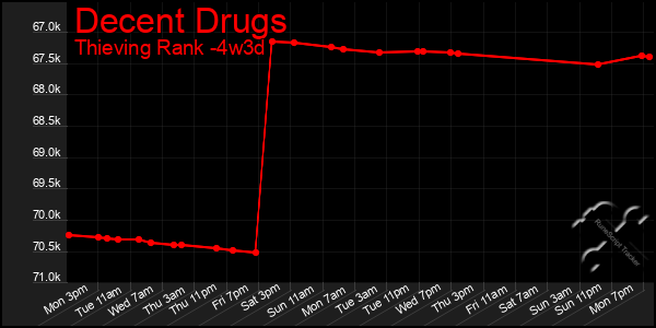 Last 31 Days Graph of Decent Drugs