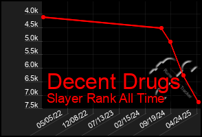 Total Graph of Decent Drugs