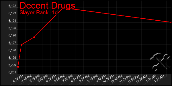 Last 24 Hours Graph of Decent Drugs