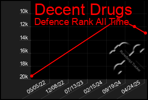 Total Graph of Decent Drugs