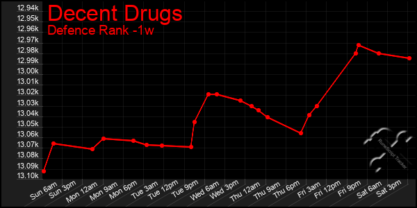 Last 7 Days Graph of Decent Drugs