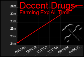 Total Graph of Decent Drugs