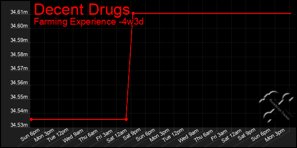 Last 31 Days Graph of Decent Drugs