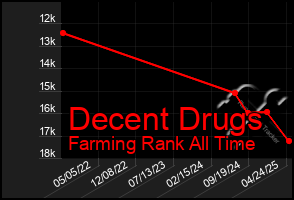Total Graph of Decent Drugs