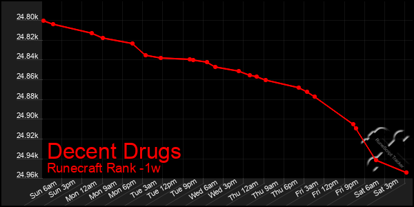 Last 7 Days Graph of Decent Drugs
