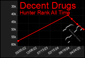 Total Graph of Decent Drugs