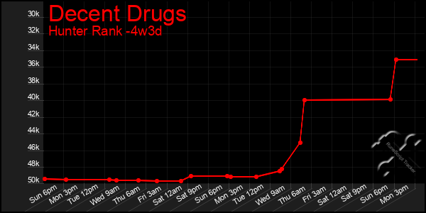 Last 31 Days Graph of Decent Drugs