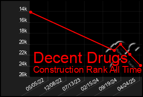 Total Graph of Decent Drugs