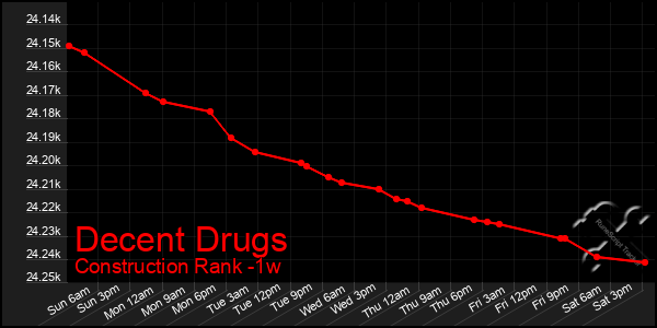 Last 7 Days Graph of Decent Drugs