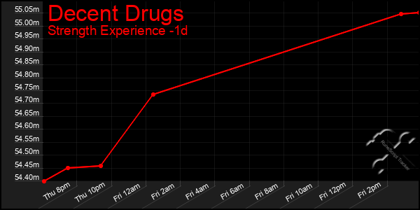 Last 24 Hours Graph of Decent Drugs