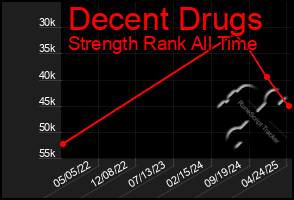 Total Graph of Decent Drugs