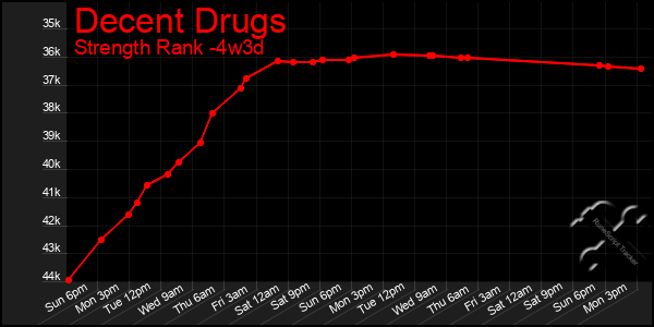 Last 31 Days Graph of Decent Drugs