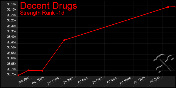 Last 24 Hours Graph of Decent Drugs