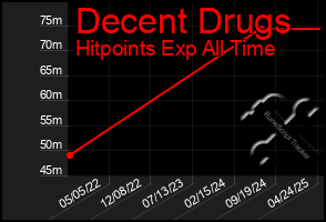 Total Graph of Decent Drugs