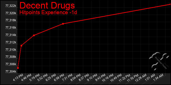 Last 24 Hours Graph of Decent Drugs