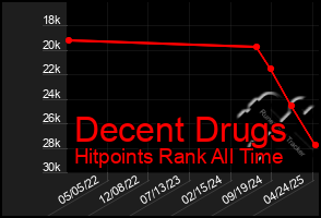 Total Graph of Decent Drugs