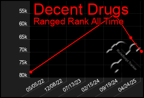 Total Graph of Decent Drugs