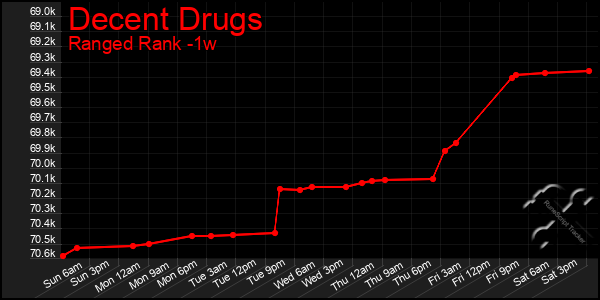 Last 7 Days Graph of Decent Drugs
