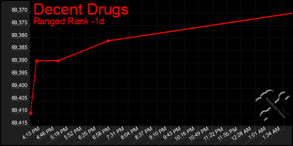 Last 24 Hours Graph of Decent Drugs