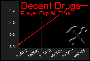 Total Graph of Decent Drugs