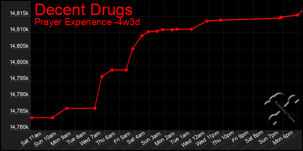 Last 31 Days Graph of Decent Drugs