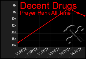 Total Graph of Decent Drugs