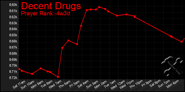 Last 31 Days Graph of Decent Drugs