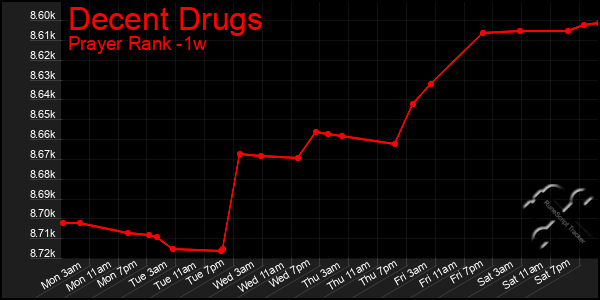 Last 7 Days Graph of Decent Drugs