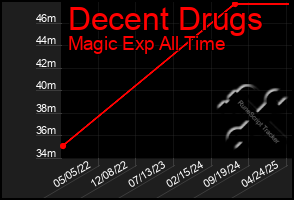 Total Graph of Decent Drugs