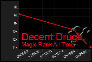Total Graph of Decent Drugs