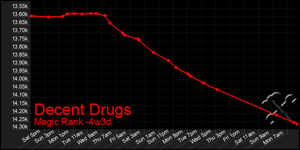 Last 31 Days Graph of Decent Drugs