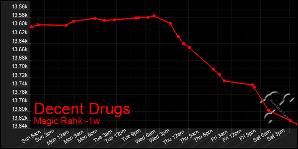 Last 7 Days Graph of Decent Drugs