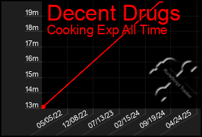 Total Graph of Decent Drugs