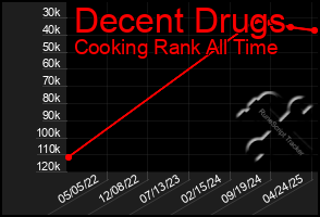 Total Graph of Decent Drugs