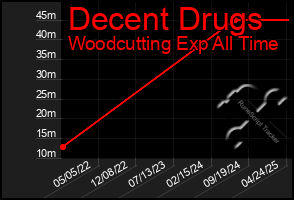Total Graph of Decent Drugs