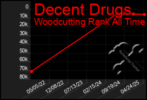 Total Graph of Decent Drugs