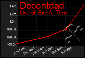 Total Graph of Decentdad